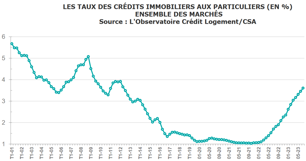 taux immobilier 2024