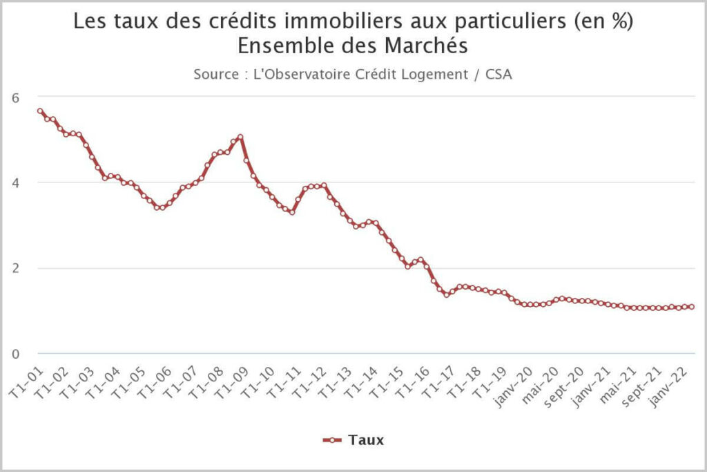 taux immobilier 2022